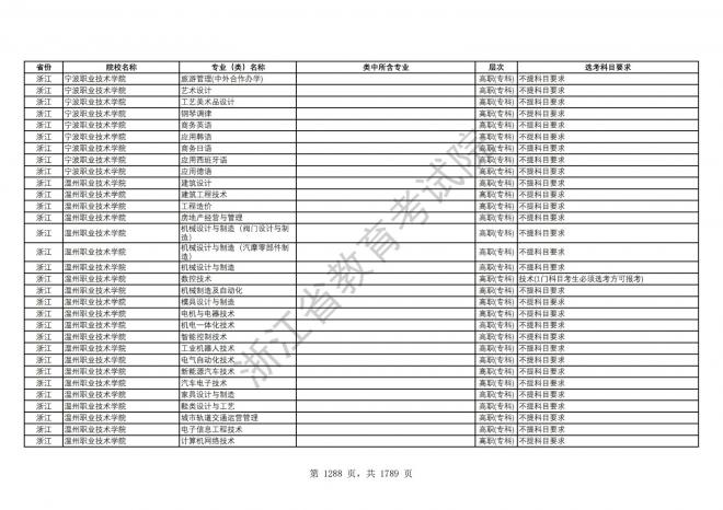 2024年浙江普通高校招生专业选考科目要求