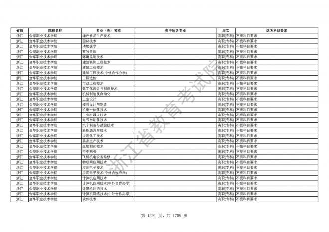 2024年浙江普通高校招生专业选考科目要求