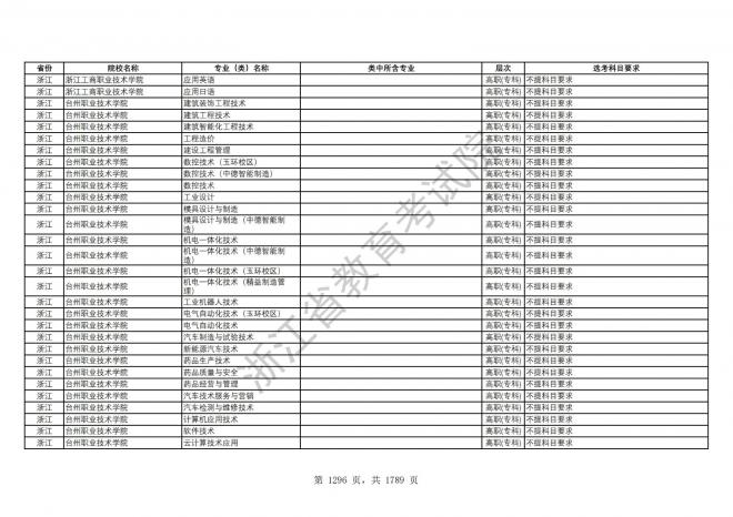 2024年浙江普通高校招生专业选考科目要求