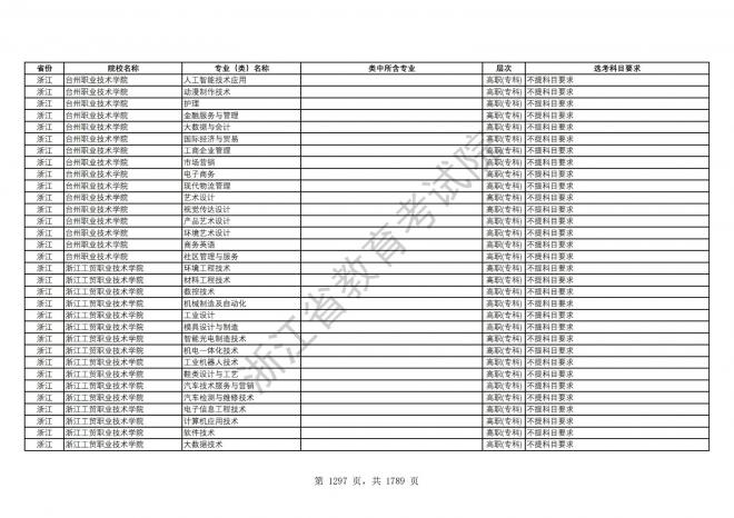 2024年浙江普通高校招生专业选考科目要求