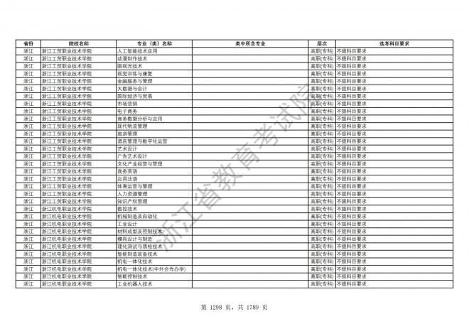 2024年浙江普通高校招生专业选考科目要求