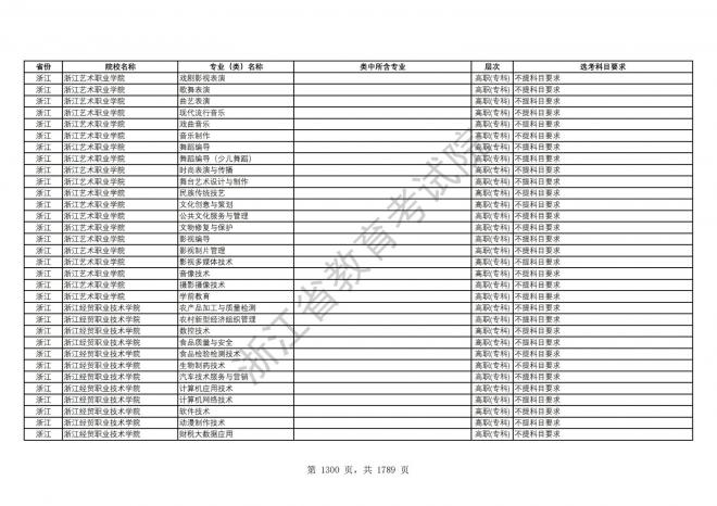 2024年浙江普通高校招生专业选考科目要求