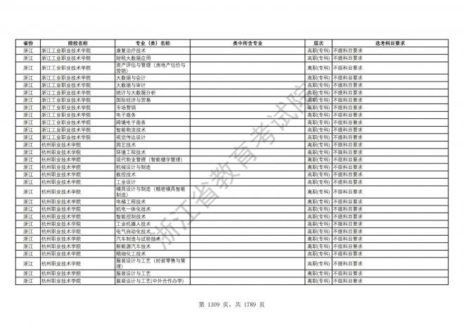 2024年浙江普通高校招生专业选考科目要求