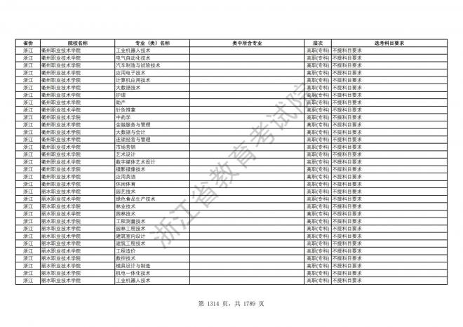 2024年浙江普通高校招生专业选考科目要求