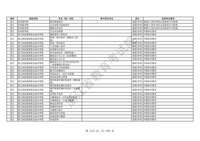 2024年浙江普通高校招生专业选考科目要求