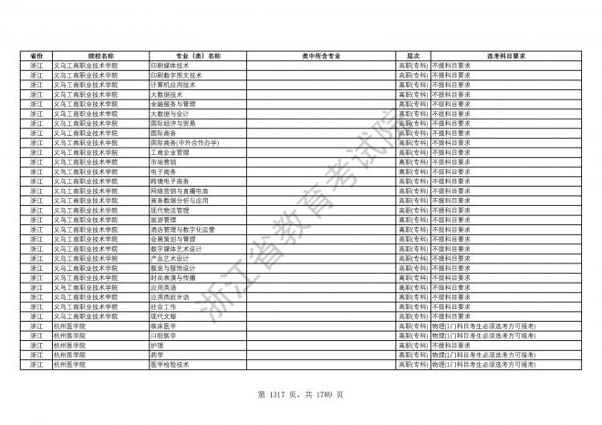 2024年浙江普通高校招生专业选考科目要求