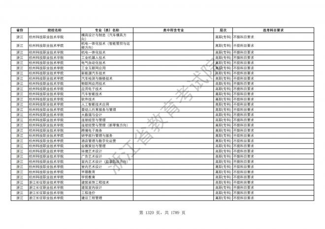 2024年浙江普通高校招生专业选考科目要求