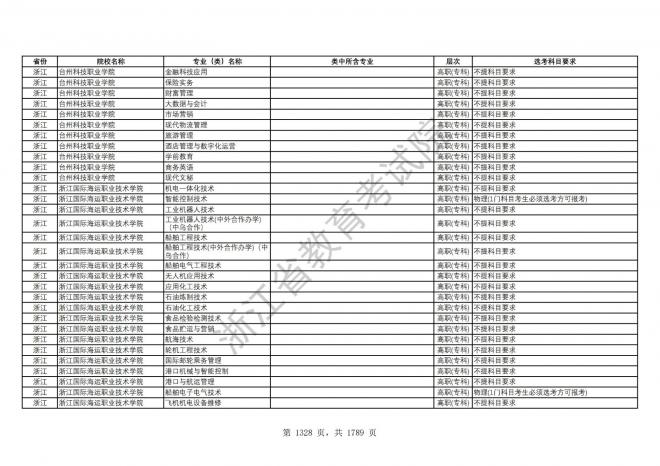 2024年浙江普通高校招生专业选考科目要求