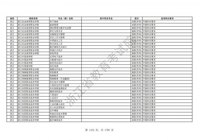 2024年浙江普通高校招生专业选考科目要求