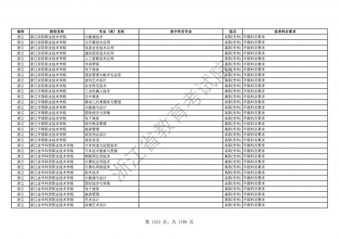 2024年浙江普通高校招生专业选考科目要求