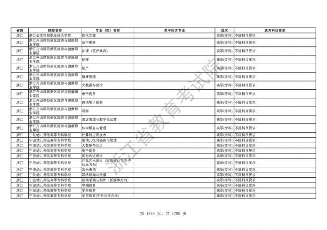 2024年浙江普通高校招生专业选考科目要求