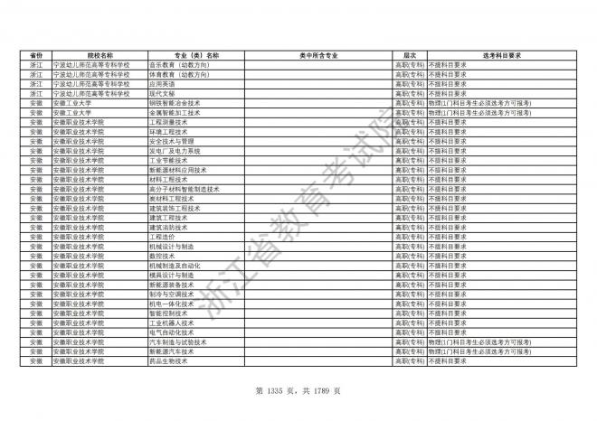 2024年浙江普通高校招生专业选考科目要求