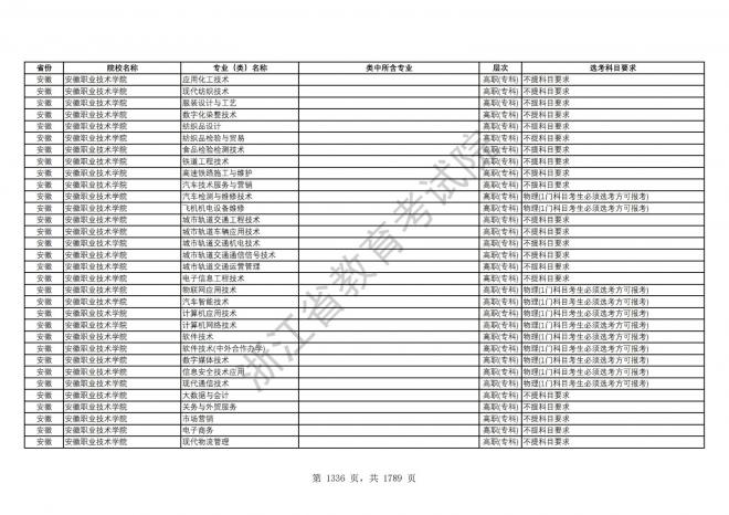 2024年浙江普通高校招生专业选考科目要求