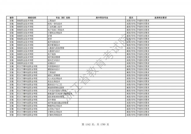 2024年浙江普通高校招生专业选考科目要求