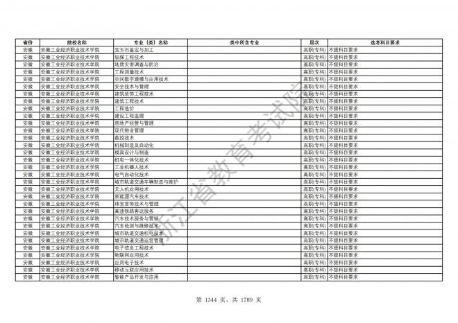 2024年浙江普通高校招生专业选考科目要求