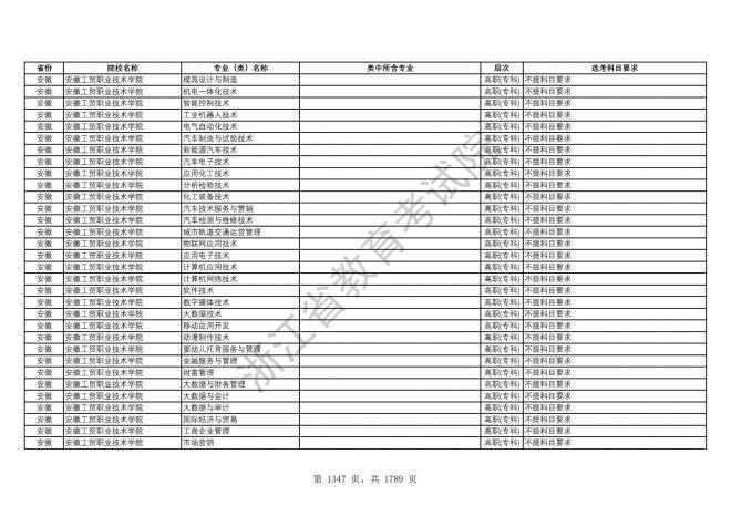 2024年浙江普通高校招生专业选考科目要求