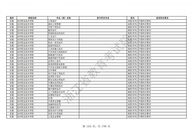 2024年浙江普通高校招生专业选考科目要求