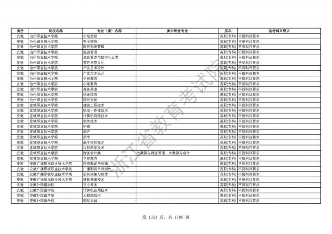 2024年浙江普通高校招生专业选考科目要求