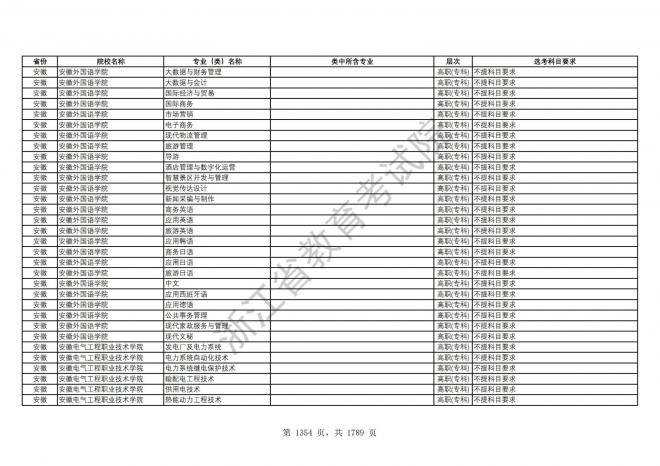 2024年浙江普通高校招生专业选考科目要求