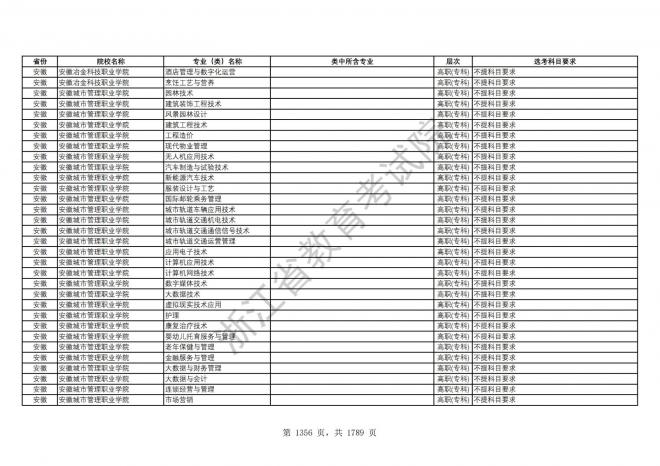 2024年浙江普通高校招生专业选考科目要求