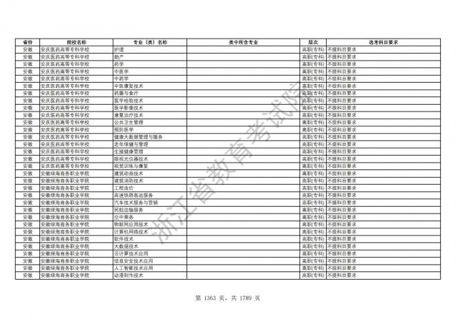 2024年浙江普通高校招生专业选考科目要求