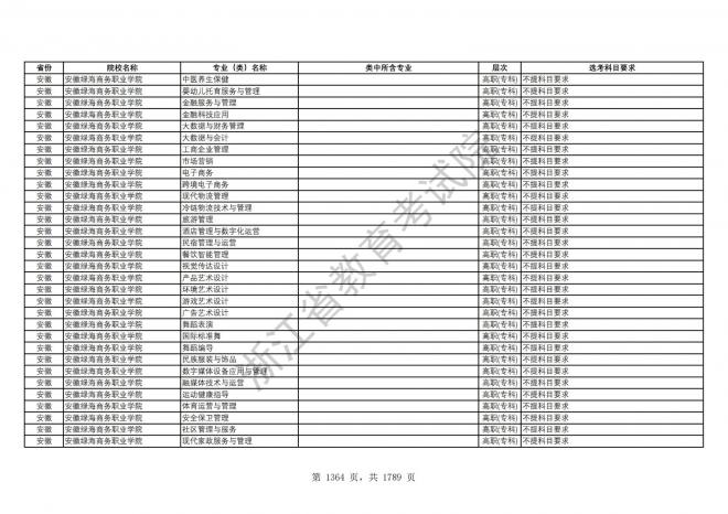 2024年浙江普通高校招生专业选考科目要求