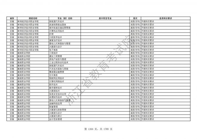 2024年浙江普通高校招生专业选考科目要求