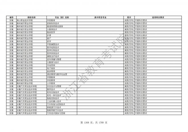 2024年浙江普通高校招生专业选考科目要求