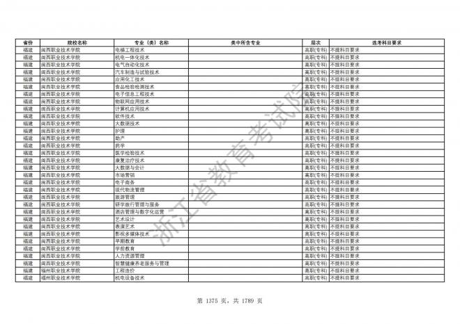 2024年浙江普通高校招生专业选考科目要求