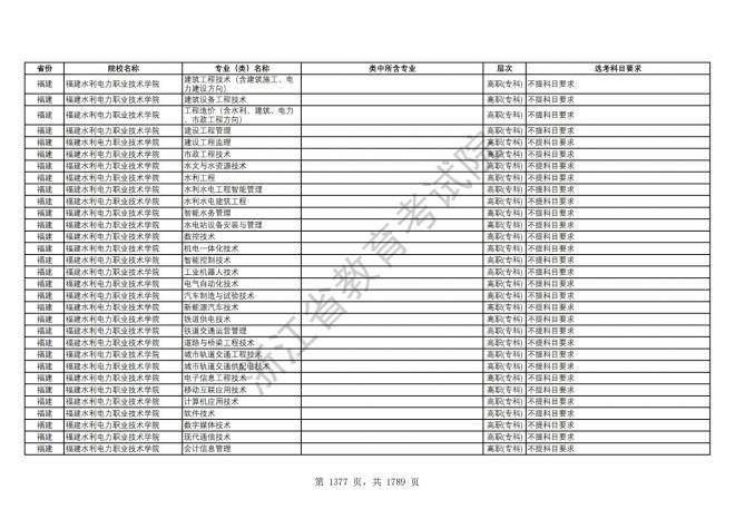 2024年浙江普通高校招生专业选考科目要求