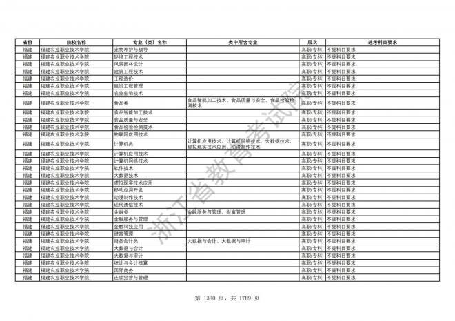 2024年浙江普通高校招生专业选考科目要求