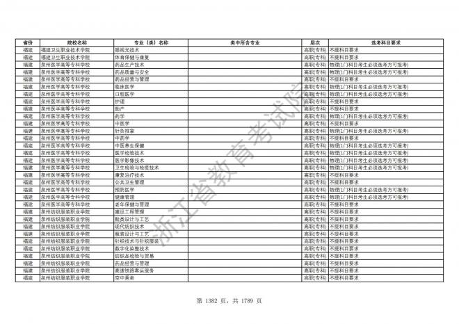 2024年浙江普通高校招生专业选考科目要求