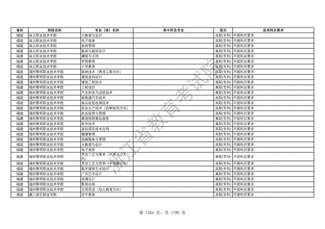 2024年浙江普通高校招生专业选考科目要求