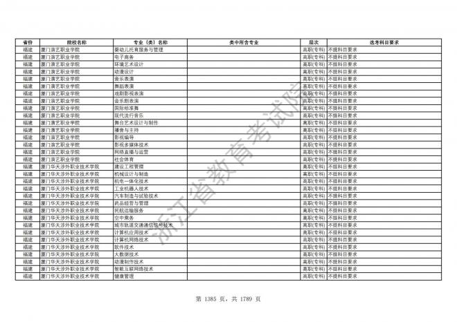 2024年浙江普通高校招生专业选考科目要求