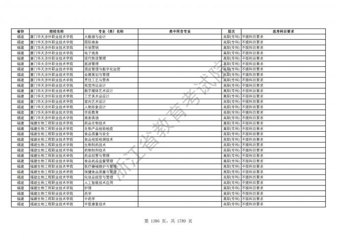 2024年浙江普通高校招生专业选考科目要求