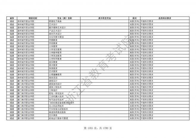 2024年浙江普通高校招生专业选考科目要求