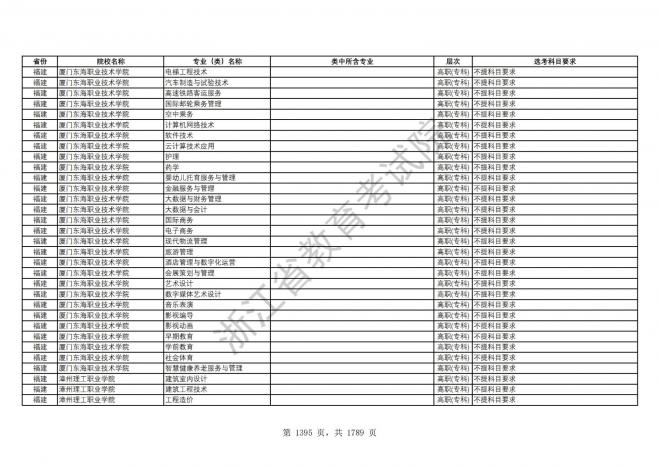 2024年浙江普通高校招生专业选考科目要求