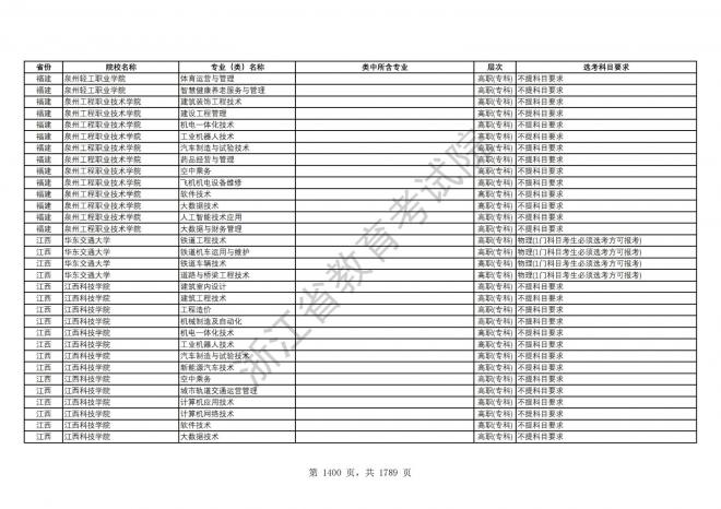 2024年浙江普通高校招生专业选考科目要求