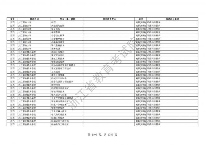 2024年浙江普通高校招生专业选考科目要求