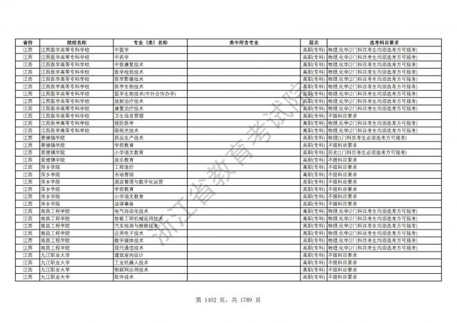 2024年浙江普通高校招生专业选考科目要求