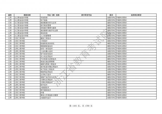 2024年浙江普通高校招生专业选考科目要求