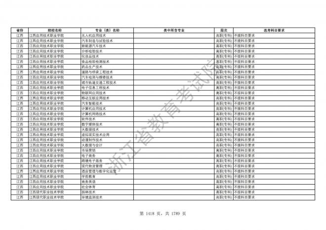 2024年浙江普通高校招生专业选考科目要求