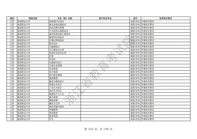 2024年浙江普通高校招生专业选考科目要求