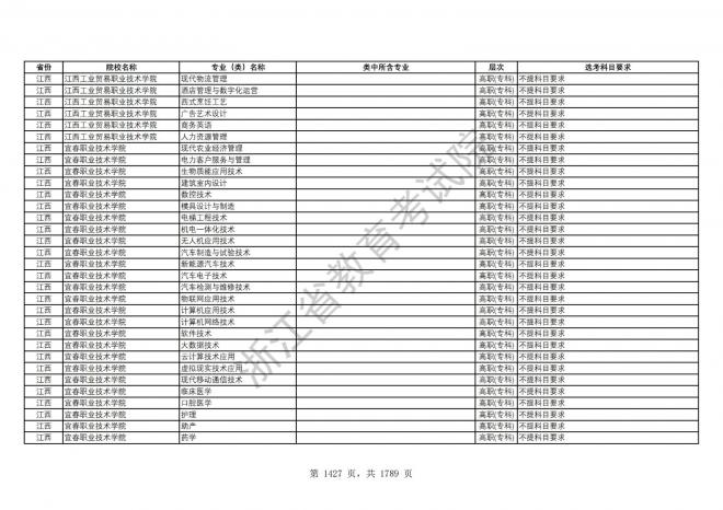 2024年浙江普通高校招生专业选考科目要求