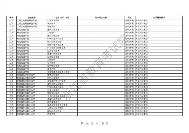 2024年浙江普通高校招生专业选考科目要求