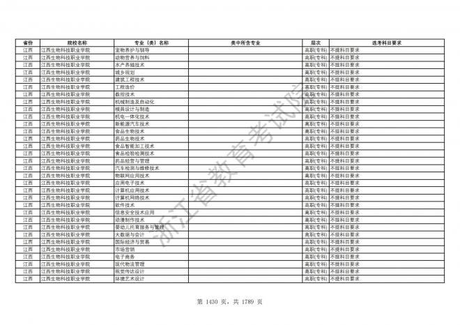 2024年浙江普通高校招生专业选考科目要求