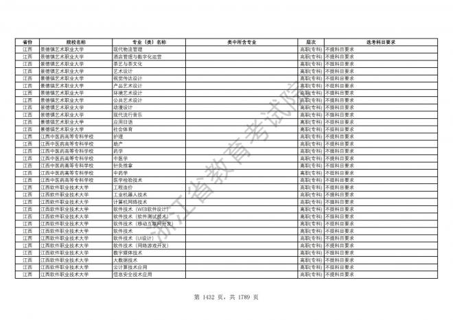 2024年浙江普通高校招生专业选考科目要求