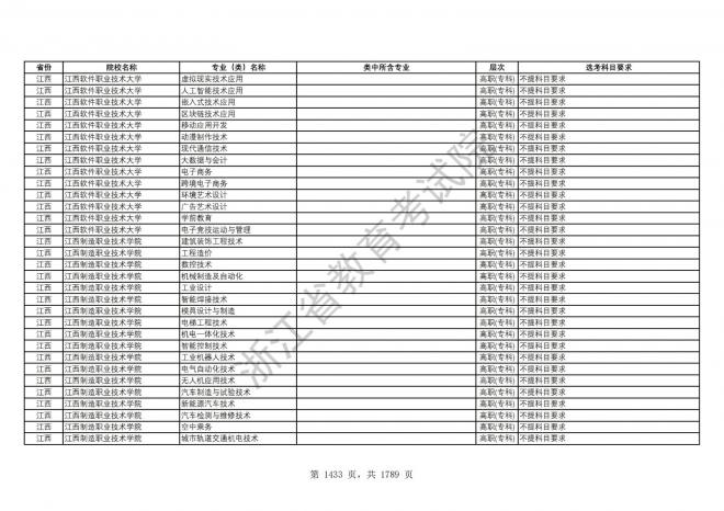 2024年浙江普通高校招生专业选考科目要求