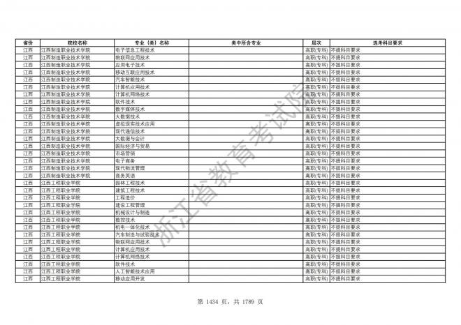 2024年浙江普通高校招生专业选考科目要求