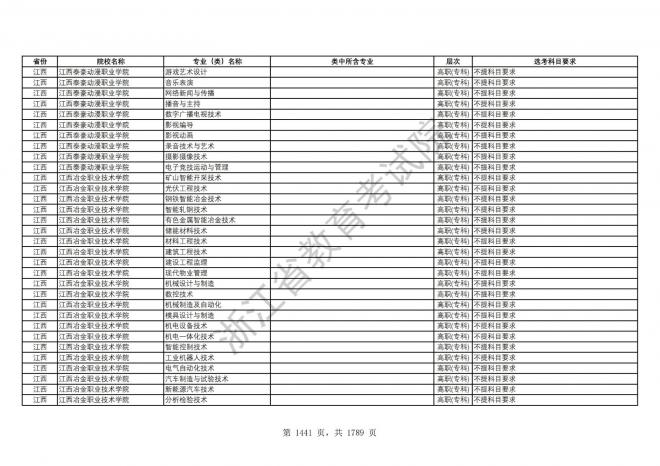 2024年浙江普通高校招生专业选考科目要求